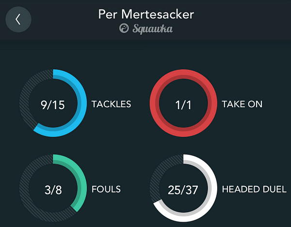 Mertesacker Average Duels Won